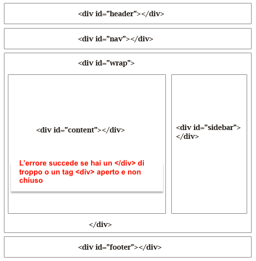 struttura div di pagina