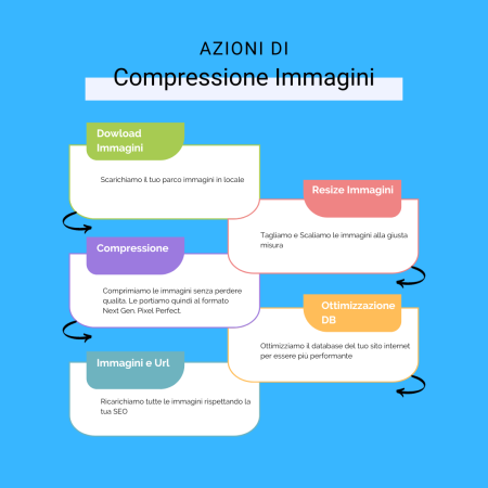 Piano compressione immagini sito web