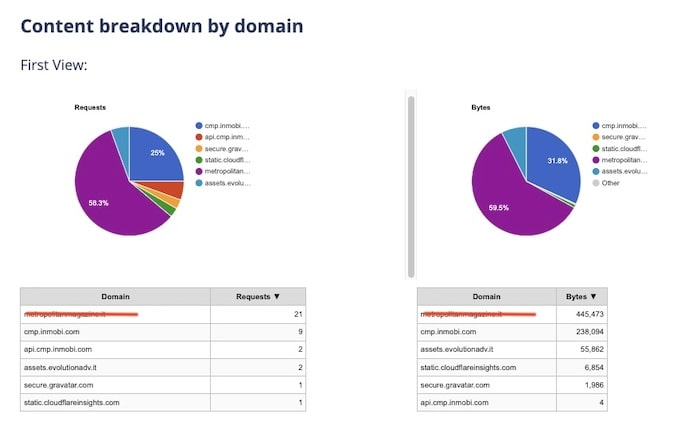 content breakdown webpage test