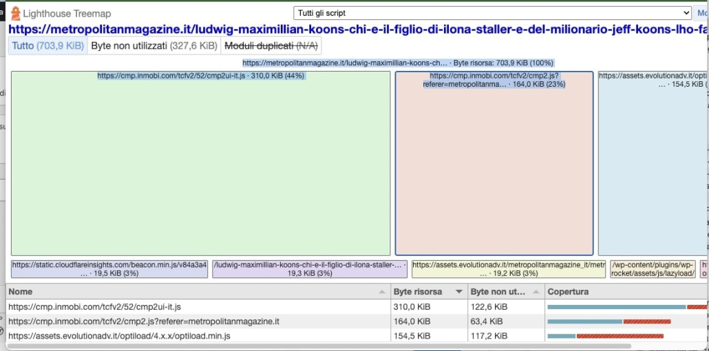 treemap byte inutilizzati