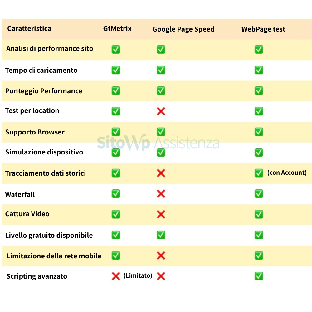 tabella di confronto dei servizi gtmetrix